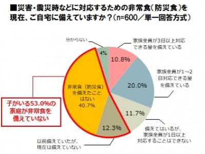 9/1防災の日【子どものいる家庭の非常食の備えに関しての実態調査 2018】子どものいる家庭でも５３％が非常食を備えていない、「非常食の賞味期限切れ」75.1％が経験