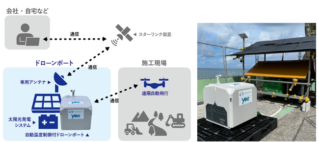 オフグリッド型ドローンポートを活用し遠隔・自動で斜面監視する実証実験を実施