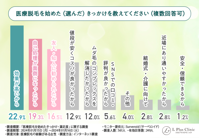 【医療脱毛を始めたきっかけは？】医療脱毛経験者361人にアンケート調査【2024年】