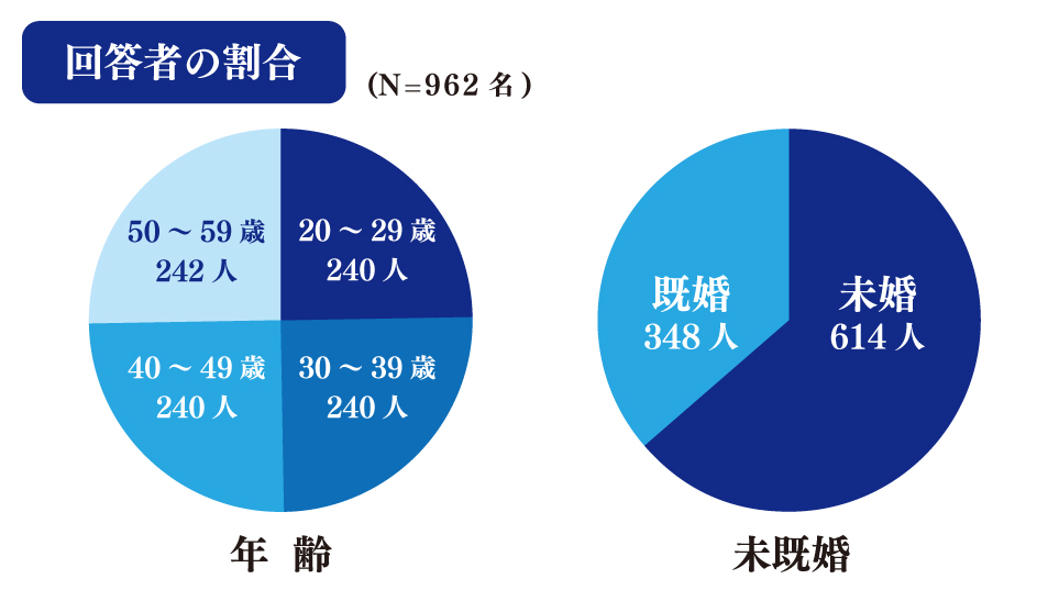 東京美容クリニックが「マスクギャップ」アンケート第2弾を実施！女性に比べると少ないものの、男性でも4割以上が不安の声