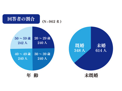 東京美容クリニックが「マスクギャップ」アンケート第2弾を実施！女性に比べると少ないものの、男性でも4割以上が不安の声