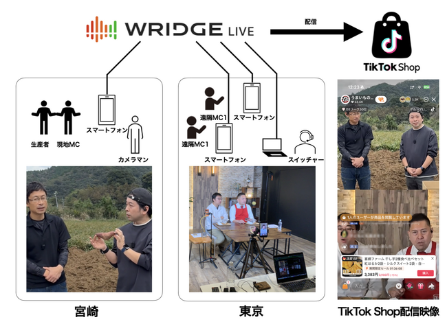 TOMODY、TikTok Shop事業を本格拡大　自社開発システムのWRIDGE LIVEを用いて宮崎・大分の生産現場と東京をつなぎ、“生産者の声を届ける中継型”ライブコマースを実施