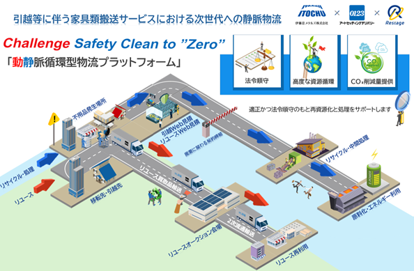 プレスリリース「アートセッティングデリバリー、リステージHD、伊藤忠メタルズの3社が協業引越・家具買い替え時の不用品を「査定・買取」「再流通」「再資源化」までワンストップで提供」のイメージ画像