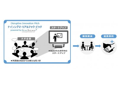 異業種大手企業10社の創発を促すリアルテック・ピッチ、世界初開催
