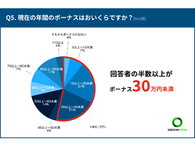 【介護士のボーナス事情】「普段の手取りが少ないためボーナスは貯金に回している」という声も　