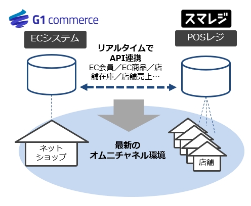 国内 越境ecサイト構築のuzen クラウドposレジ スマレジ との連携をスタート 最新のオムニチャネル運用が可能な環境を提供 記事詳細 Infoseekニュース