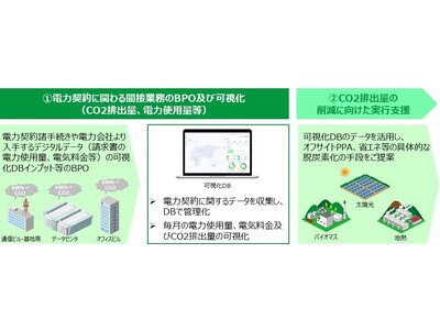 企業のカーボンニュートラルを支援する「電力データ等可視化・活用ソリューション」の提供開始