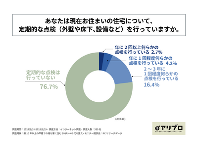 築10年以上の戸建て持ち家に住む30代～60代男女の7割強が、住居の定期点検を行っていない！株式会社セスコが「戸建て住宅における点検実施状況とシロアリ対策」に関する調査を実施！