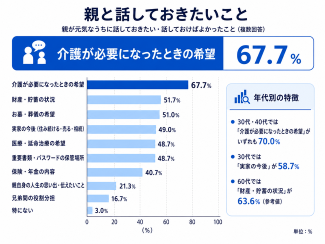 【親が元気なうちに話しておきたいことランキング】30~60代300人アンケート調査