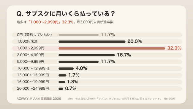 【300人調査】使わないサブスク、解約できてる？55.7％が「解約し忘れて払いすぎ」を経験