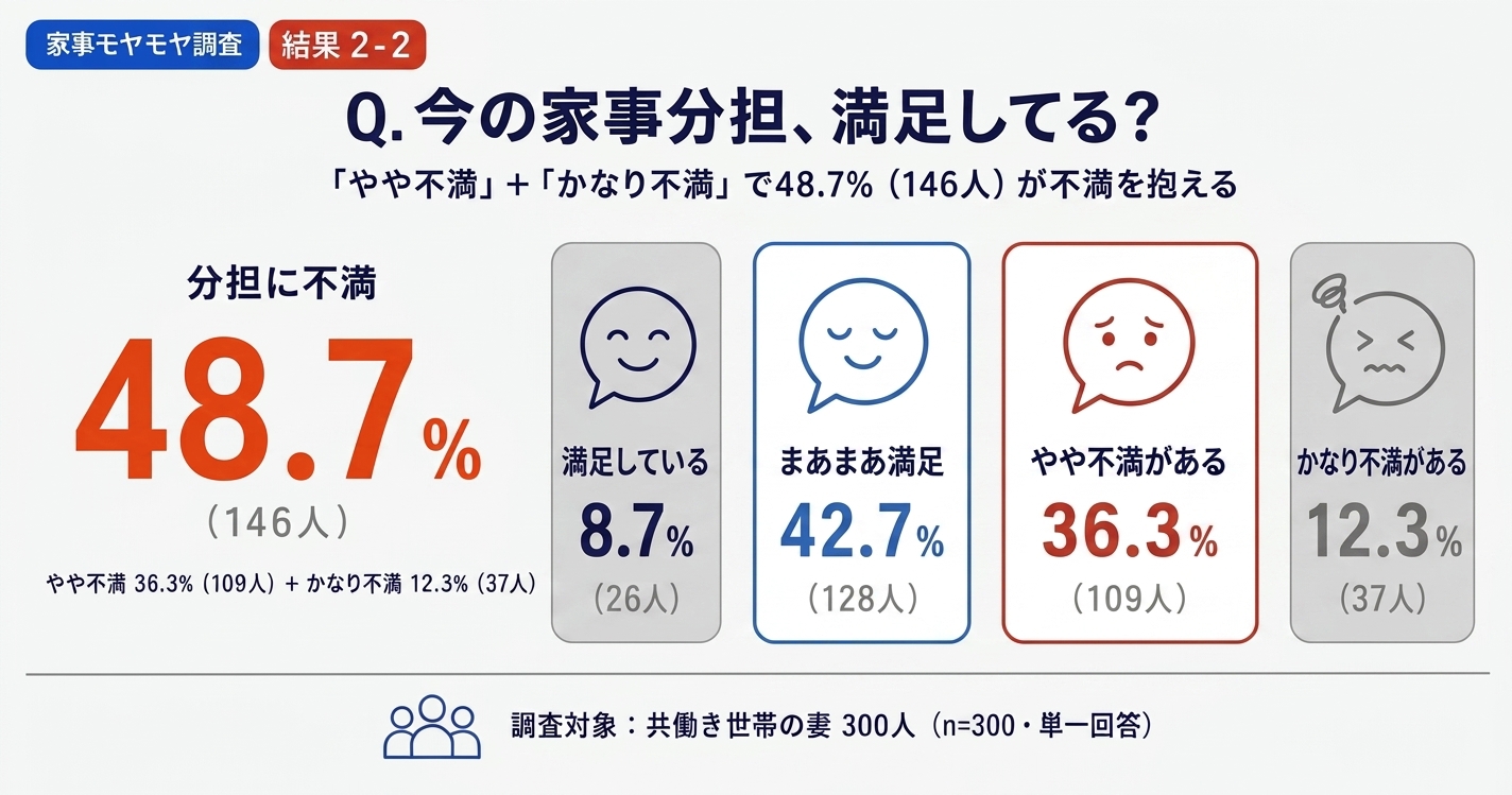 家事のモヤモヤどう解消してる？共働き妻300人の1位は「完璧を求めない」