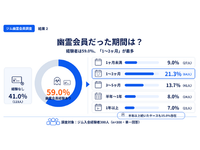 ジム入会者の6割が幽霊会員を経験？300人に聞いた続く人との分かれ目