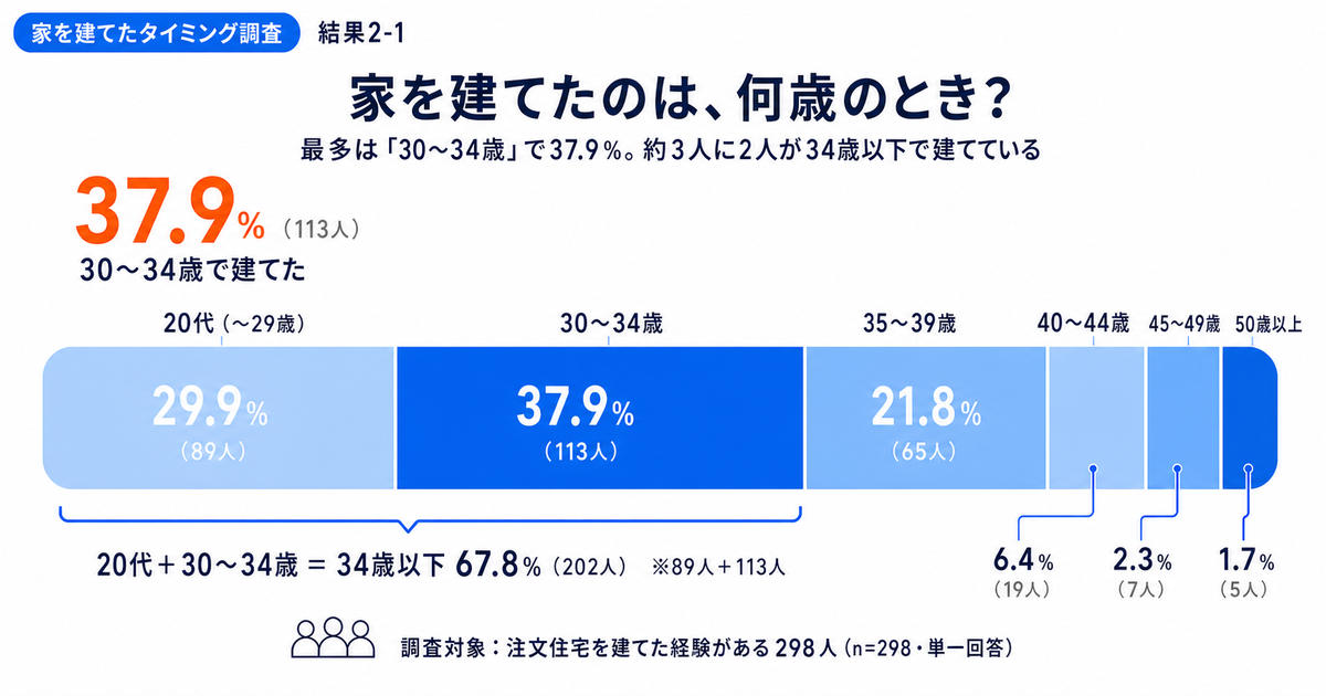 家を建てた年齢は「30～34歳」が最多、注文住宅経験者に聞いたタイミングと住宅ローンの実態調査