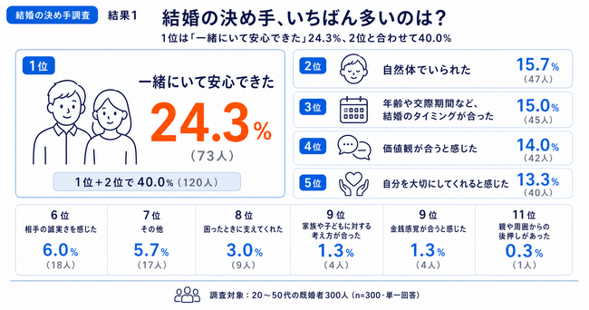 結婚の決め手1位は?既婚者300人の答えはときめきより「安心感」