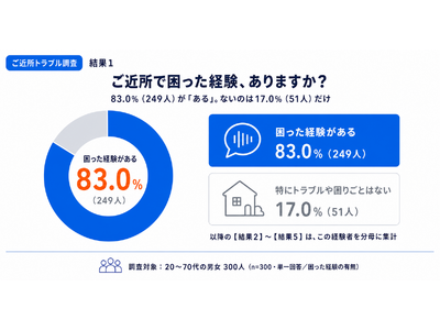 ���ߏ��g���u���ǂ��Ώ��H�o���҂�55.2�����u�䖝�v�A���������l��3���͈����z��