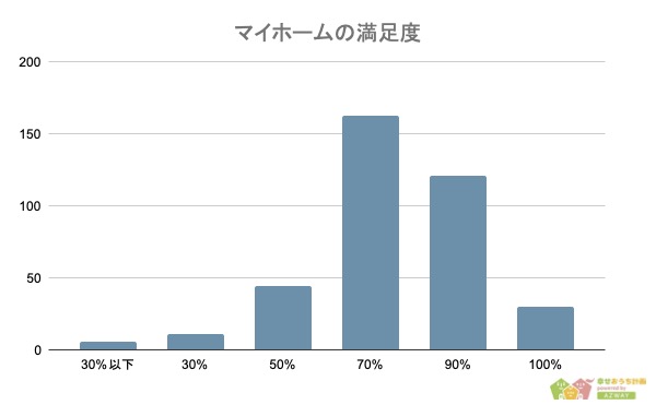 【マイホームの満足度はどれくらい？】男女374人アンケート調査