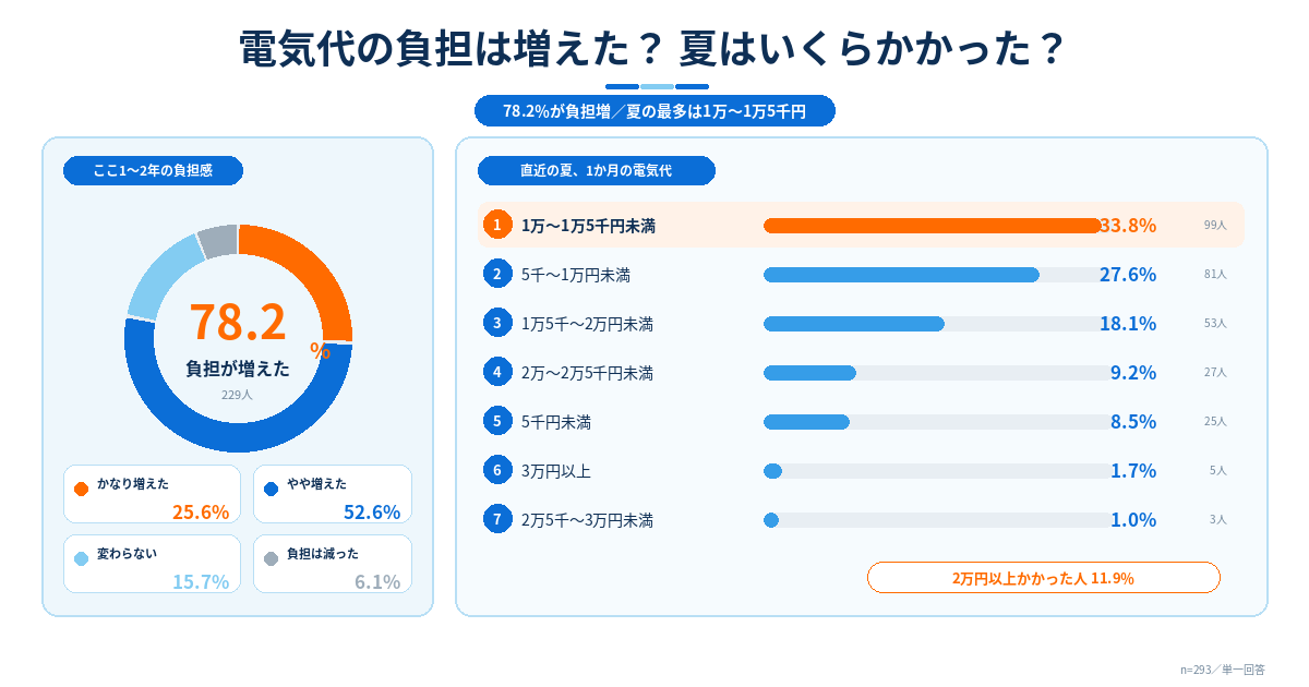 家庭の電気代、みんな何をして節約している？対策ランキングと効果