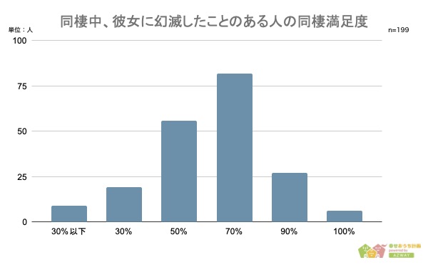 【彼女と同棲してキュンとした事と幻滅した事】327人アンケート調査