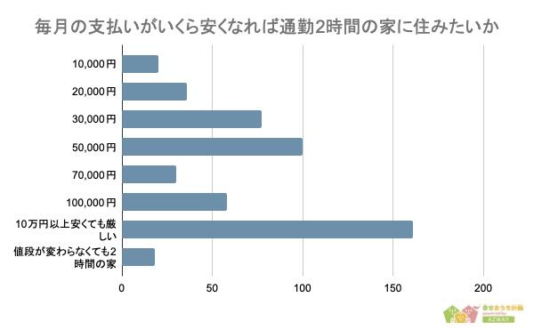 【通勤時何して過ごす？】理想の通勤時間ランキング-男女500人アンケート調査