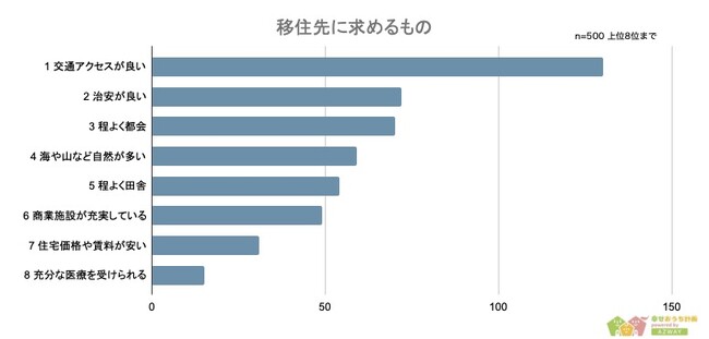 【自由に選べるならどこに住みたい？ランキング】男女500人アンケート調査