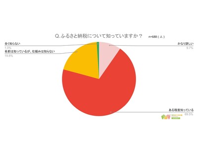 【ふるさと納税をしている人は何％？】ふるさと納税欲しいものランキング2024年最新版-688人アンケート調査