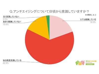 【実践しているエイジングケアランキング】回答者868人アンケート調査