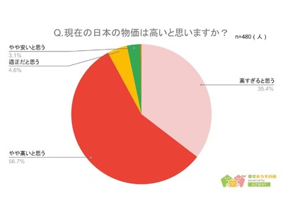 日本の物価は高い？物価高対策ランキング-回答者480人アンケート調査