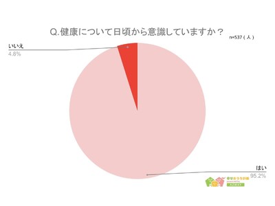 【健康のために日頃からしていることランキング】回答者537人アンケート調査