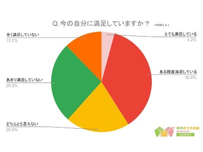 【20代にしておけば良かったことランキング】回答者500人アンケート調査