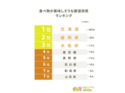 【食べ物が美味しそうな都道府県ランキング】回答者500人アンケート調査