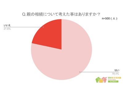 【相続の相談をしたい相手ランキング】回答者500人アンケート調査