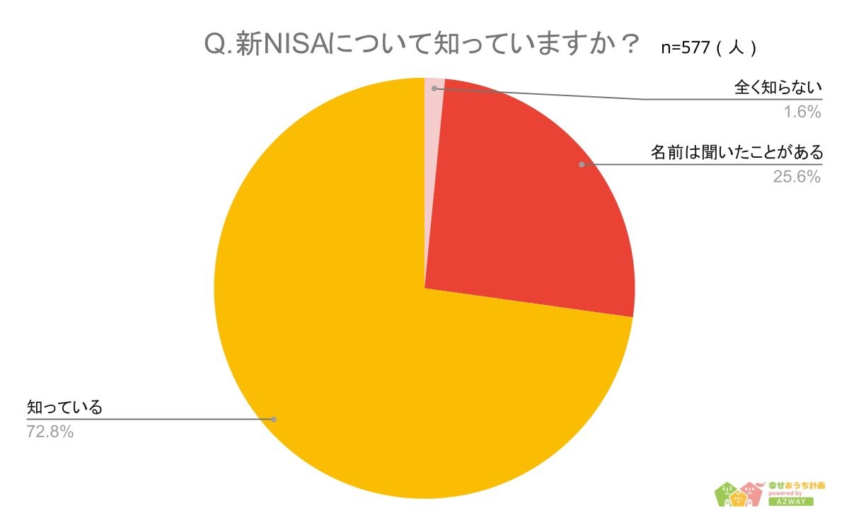 【新NISAを活用している人はどのくらい？】回答者577人アンケート調査