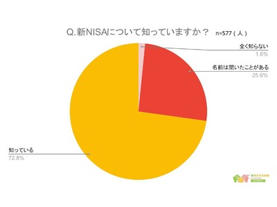 【新NISAを活用している人はどのくらい？】回答者577人アンケート調査