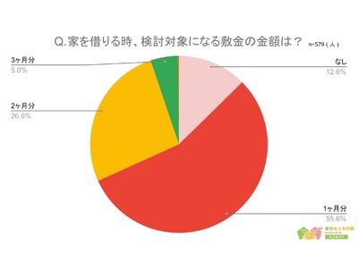 【敷金・礼金・仲介手数料の許容額は？】回答者579人アンケート調査