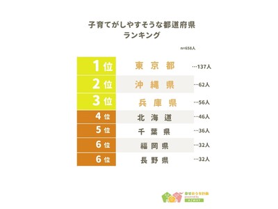 【子育てがしやすそうな都道府県ランキング】回答者658人アンケート調査