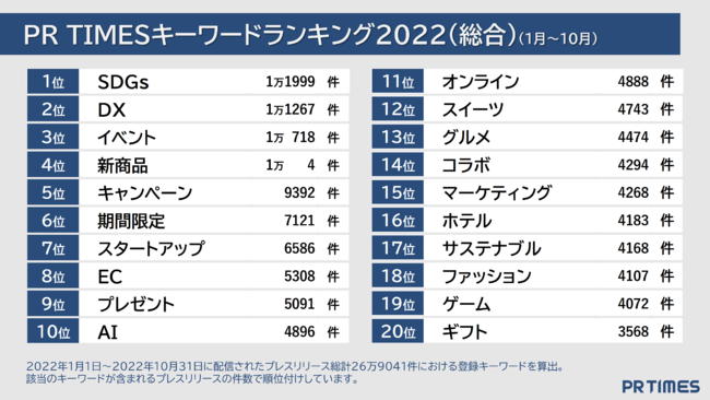 2022年企業発表のトレンドはSDGs！コロナのないTOP20　PR TIMESキーワードランキング2022を発表！のメイン画像