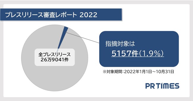 【PR TIMES初公開】 プレスリリース審査レポート2022　指摘対象は5157件(1.9%)、最多は「新規性の不足」のメイン画像