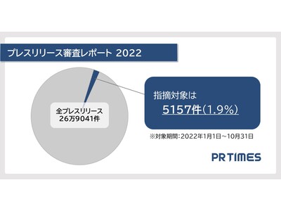 【PR TIMES初公開】 プレスリリース審査レポート2022　指摘対象は5157件(1.9%)、最多は「新規性の不足」