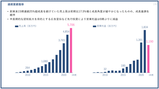 Pr Times、過去最高の通期売上高を更新。営業利益は広告宣伝などの投資により減益（2022年度 通期決算を発表）：マピオンニュース