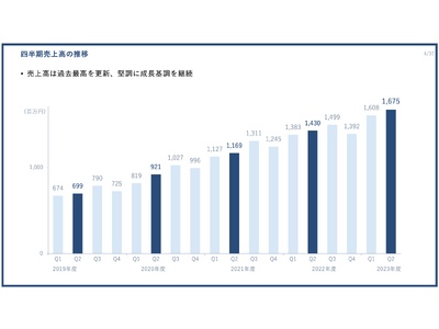PR TIMES、過去最高の四半期売上高を更新、通期業績予想に対する進捗率は売上高、営業利益ともに順調に推移（2023年度第2四半期決算を発表）