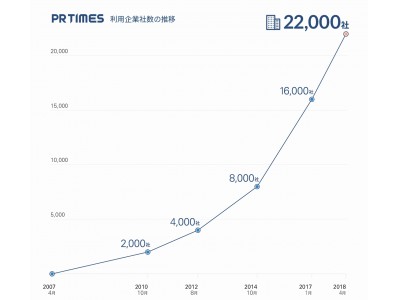 PR TIMES利用企業数が2万2000社突破