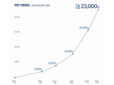 PR TIMES利用企業数が2万3000社突破