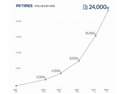 Pr Times利用企業数が2万4000社突破 企業リリース 日刊工業新聞 電子版