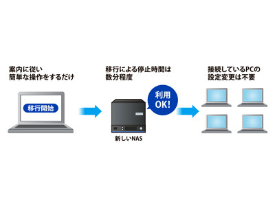 NASの引っ越し機能が新しくなって移行作業が簡単に！機能アップデートの提供を開始