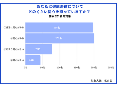 【2024年最新】健康維持の取り組み・毎月使用する金額について521名を対象にアンケート調査