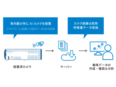 Osaka Metro Groupの路線バスにおいて乗降データをAIカメラで検知する実証試験を実施