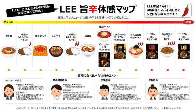 「辛口しかないカレー」LEEを担当する社員4名が徹底検証！辛さを見える化した「LEE旨辛体感マップ」公開