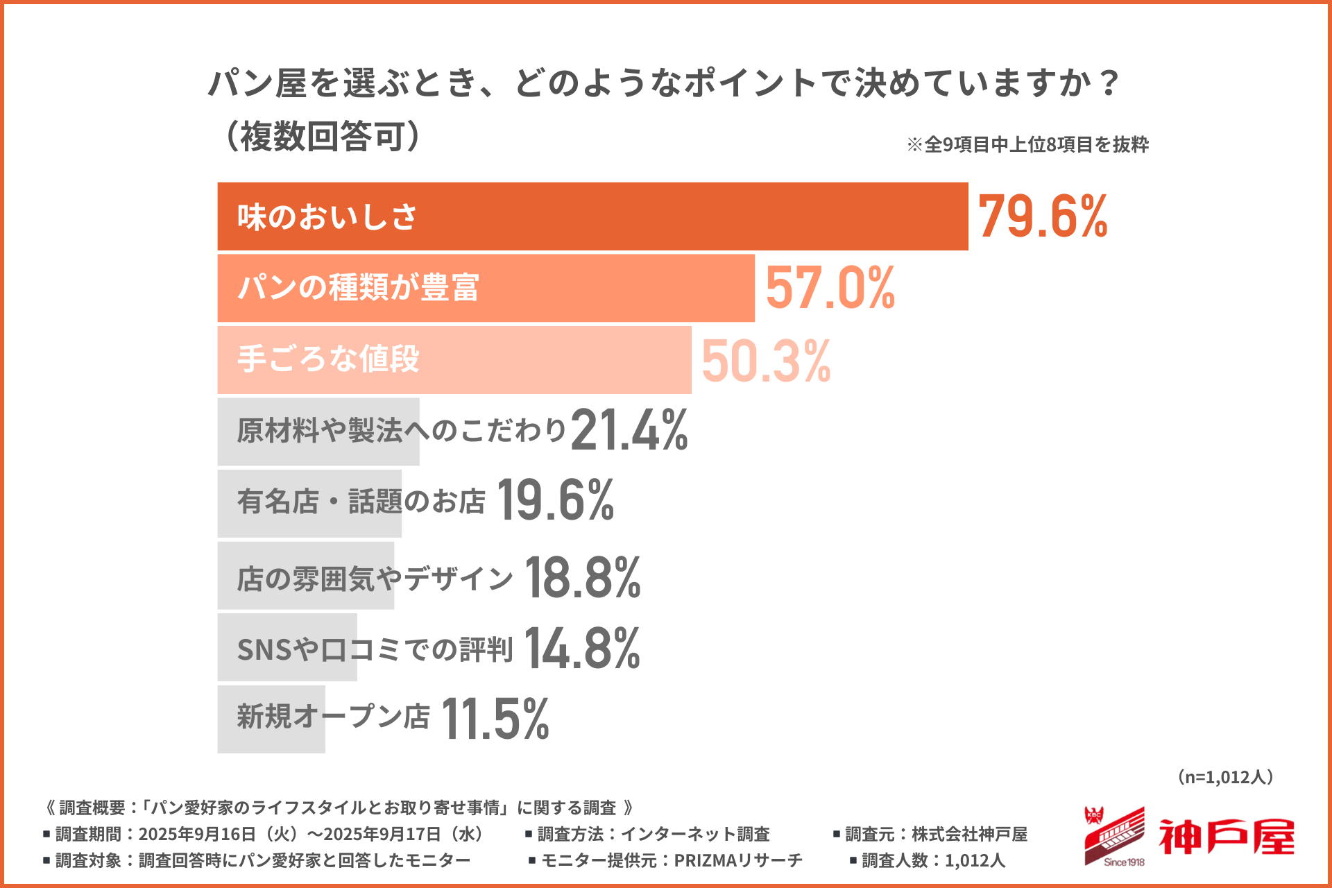 パン愛好家1,012名による推しパンランキング！約3人に1人は“冷凍保存”でストック--“パンのサブスク”は贅沢か、それとも新常識か？