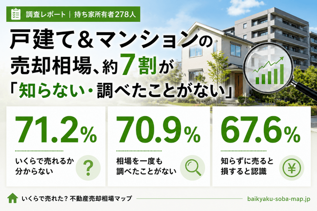 持ち家所有者の71.2%が「自宅がいくらで売れるか分からない」――67.6%は
