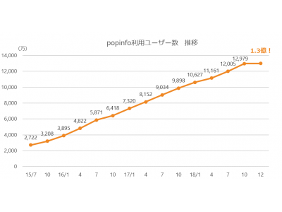 O2Oソリューション「popinfo」のユーザー数が2018年12月、1億3,000万ユーザーを突破！